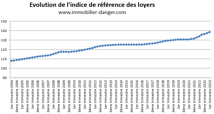 Évolution de l'indice de référence des loyers (IRL) de 2004 à 2023