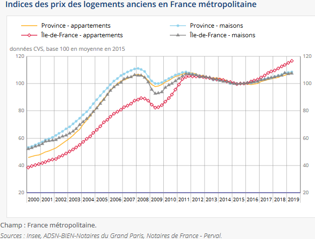 Immobilier octobre 2019 : les chiffres et informations du mois
