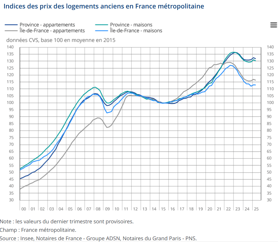 évolution de l'indice des prix des logements jusqu'en septembre 2025