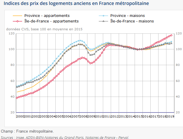 Dernières évolutions des prix de l'immobilier ancien d'après l'INSEE