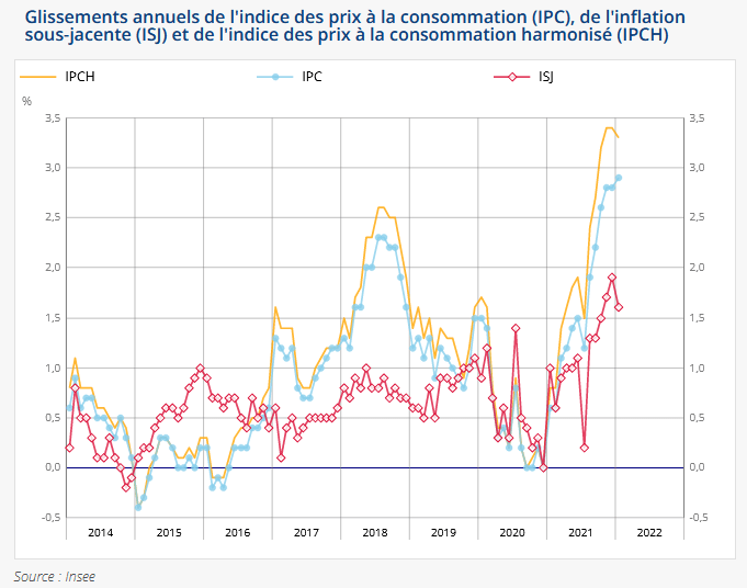 évolution de l'inflation en France jusqu'en février 2022