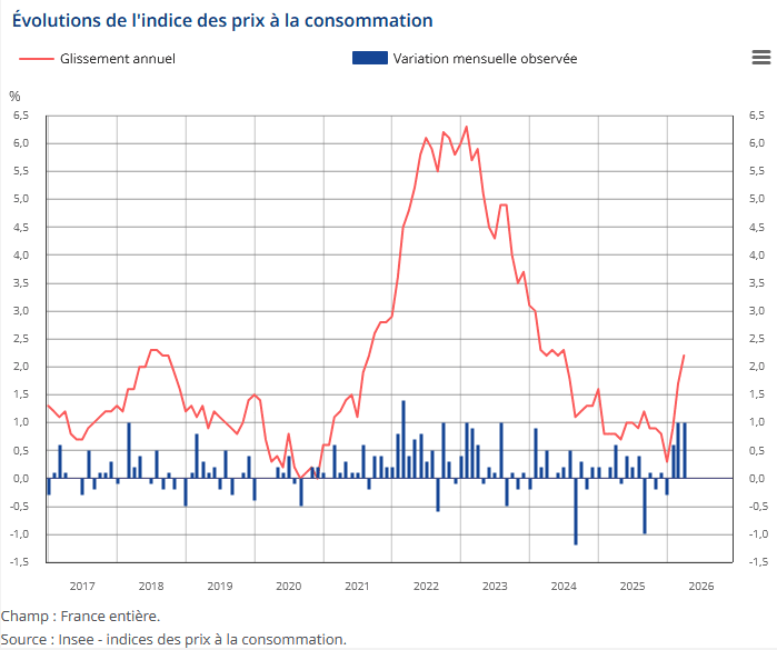 évolution de l'inflation en France en 2026 d'après l'INSEE