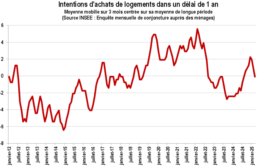 évolution des intentions d'achat d'un bien immobilier à un an dans le temps
