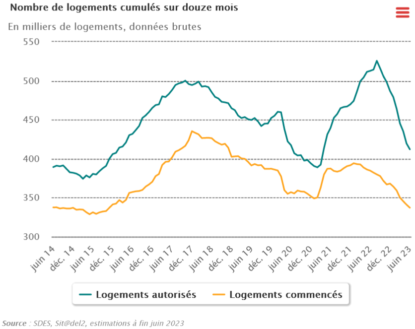 évolution du nombre de logements neufs autorisés et construits sur 12 mois glissants