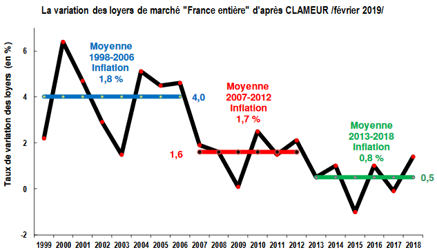 Évolution moyenne du prix des loyers par rapport à l'inflation ces dernières années d'après Clameur