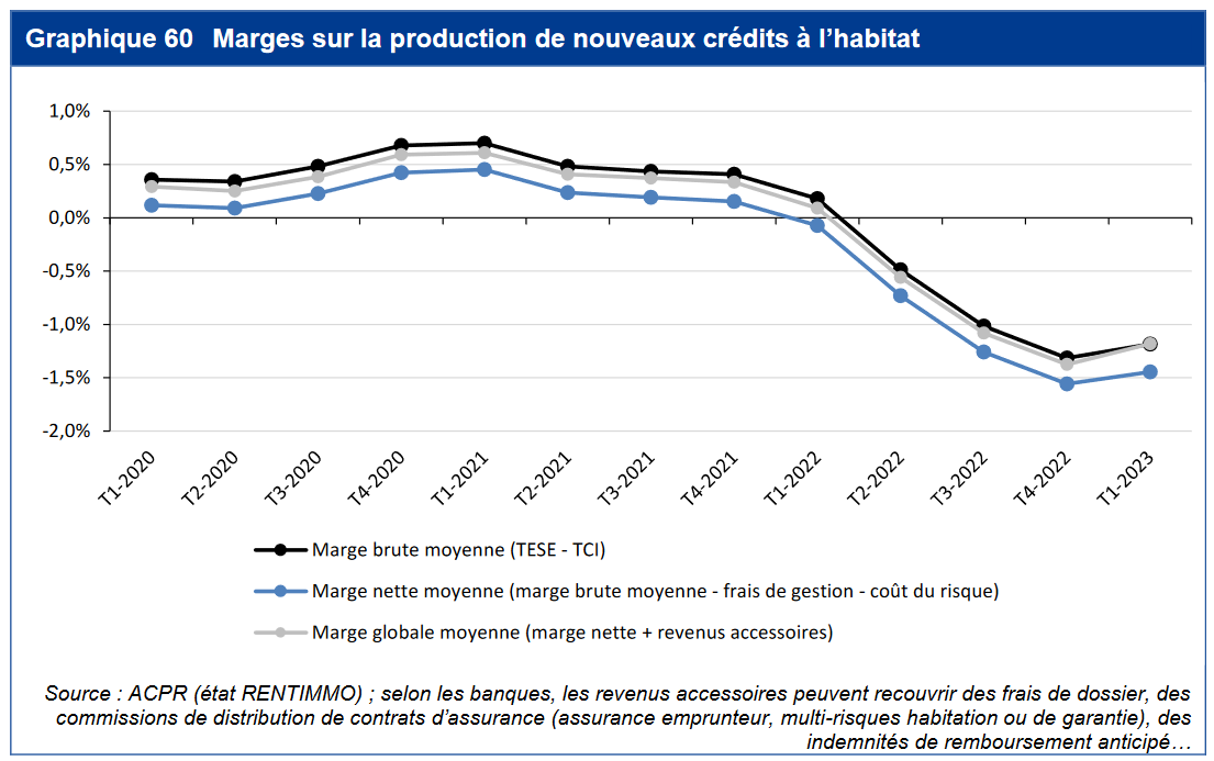 évolution de la marge des banque sur les prêts immobiliers