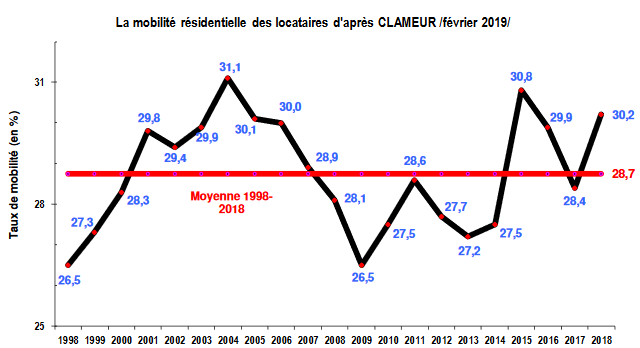 Évolution moyenne de l'activité du parc locatif privé par année d'après Clameur