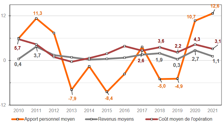 augmentation du niveau d'apport personnel en 2021