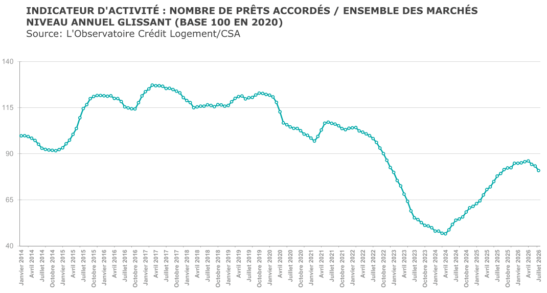 graphique de l'évolution du nombre de crédits immobiliers en glissement annuel sur ces dernières années