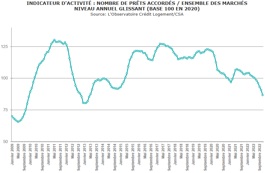 évolution du nombre de crédits immobiliers accordés sur un an glissant