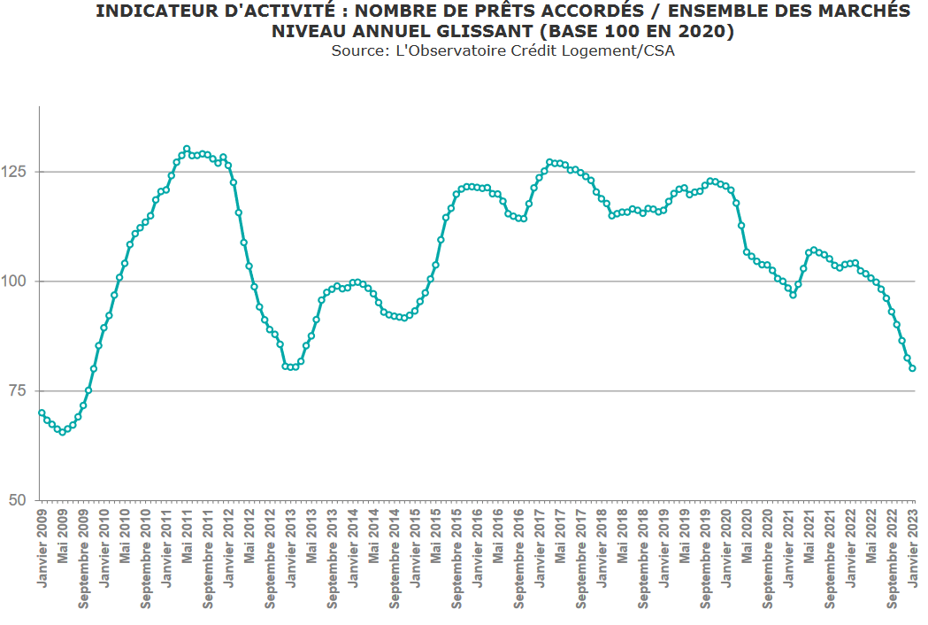 évolution du nombre de prêts immobiliers accordés