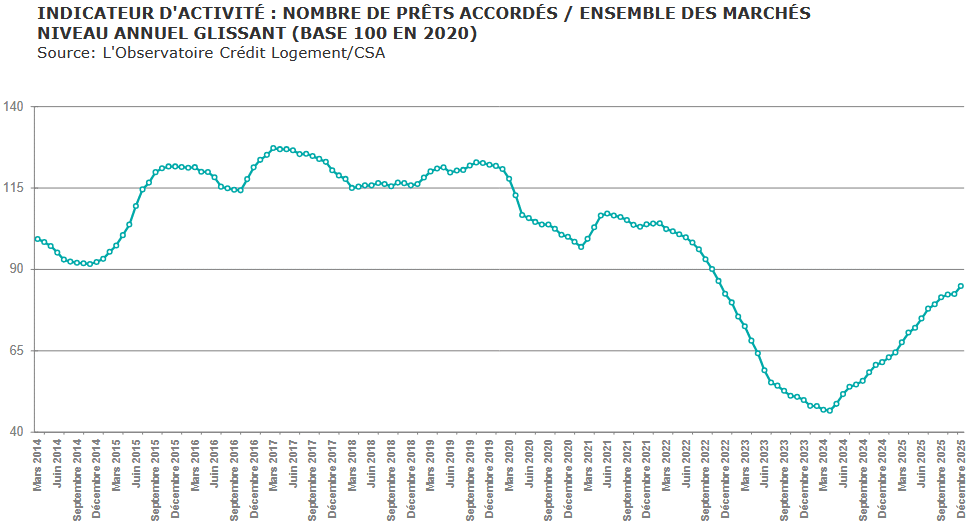 évolution du nombre de crédits immobiliers souscrits sur 12 mois glissants