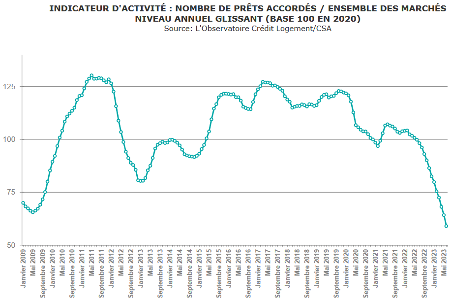 évolution du nombre de prêts immobiliers accordés sur un an