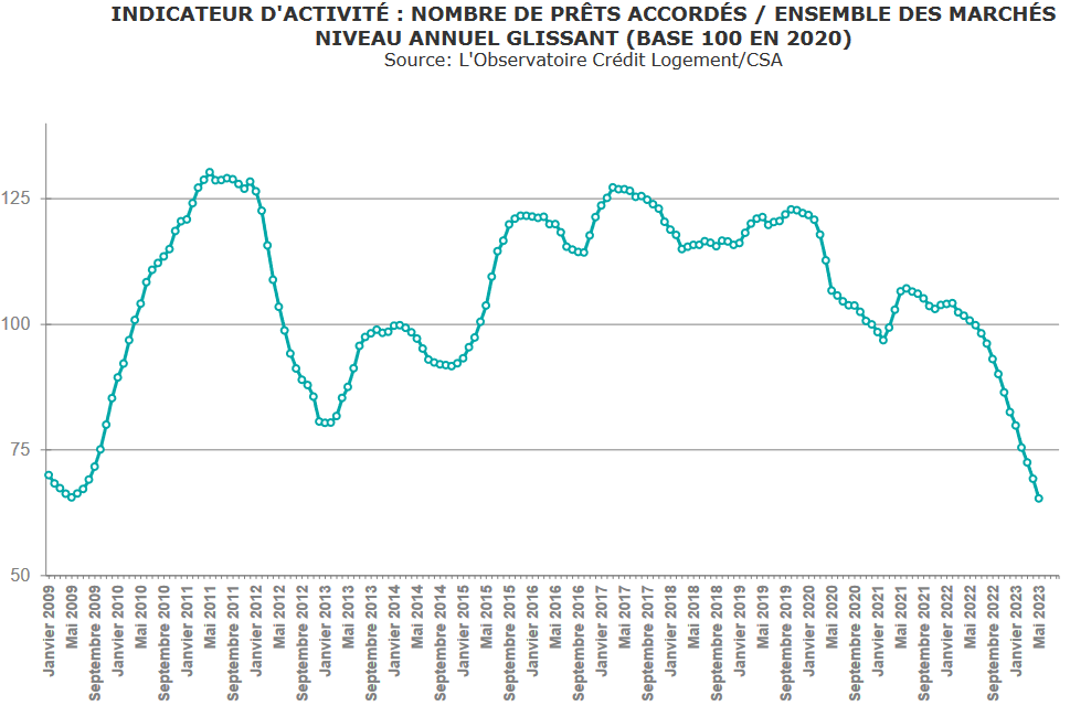 évolution mensuelle du nombre de crédits immobiliers contractés en France