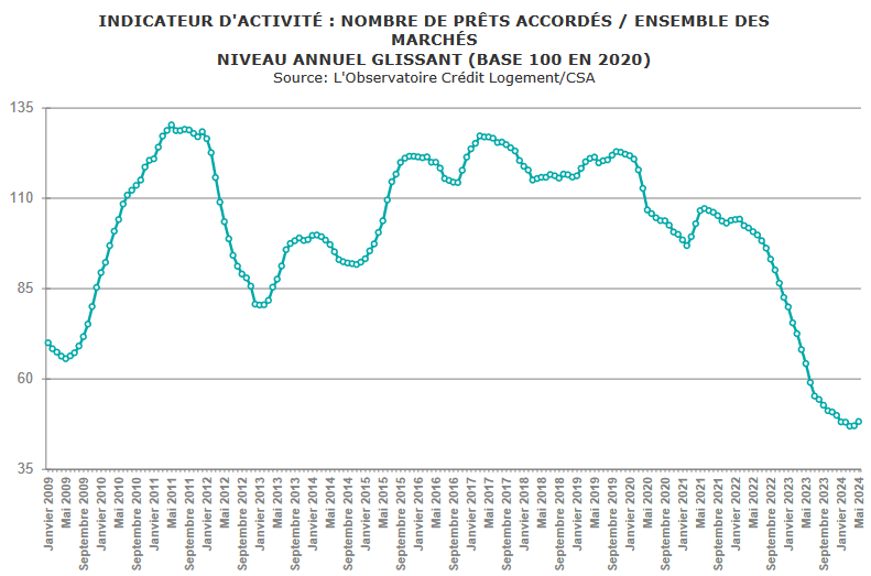 évolution du nombre de prêts immobiliers contractés sur un an