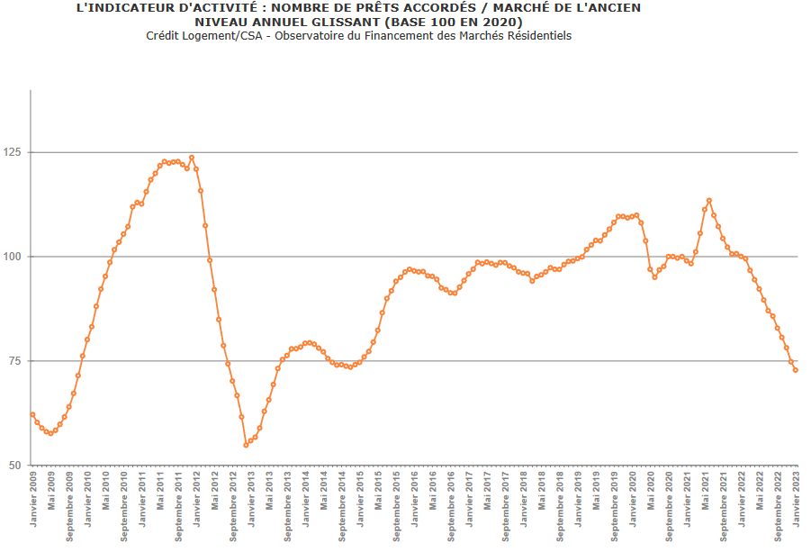 évolution du nombre d'emprunts immobiliers accordés pour financer un bien immobilier ancien