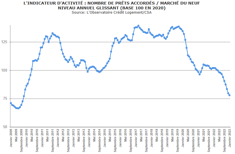 évolution du nombre de crédits immobiliers pour financement logement neuf