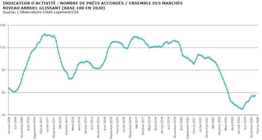évolution du nombre de prêts immobiliers sur 12 mois glissants en mars 2025