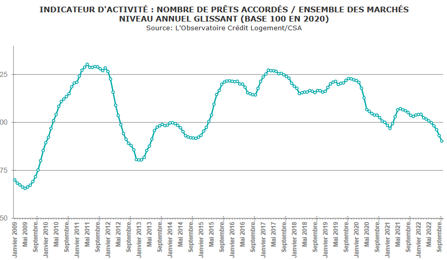 baisse du nombre de crédits immobiliers accordés sur un an glissant