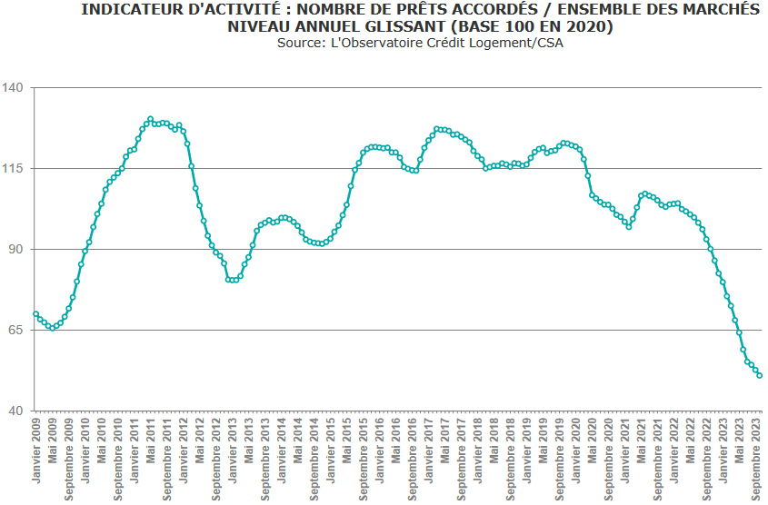 krach du nombre de crédits immobiliers en 2023