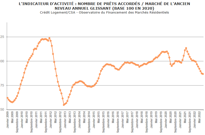 évolution nombre de crédits immobiliers contractés sur 12 mois glissants