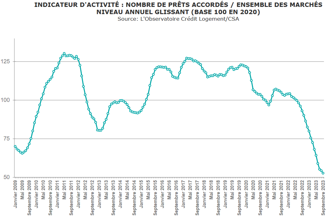 chute du nombre de crédits immobiliers contractés sur un an glissant