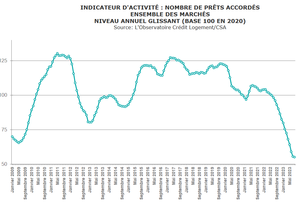 baisse du nombre de prêts immobiliers jusqu'en septembre 2023