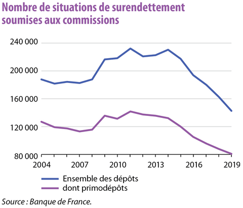 Courbe d'évolution du nombre de dossiers de surendettement