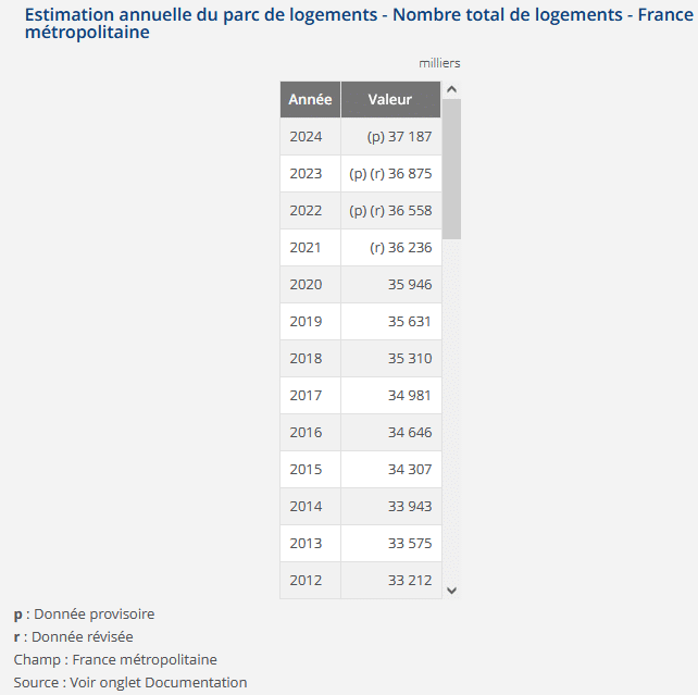 évolution du nombre de logements en France en 2025