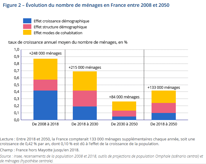 évolution du nombre de ménages en France entre 2008 et 2050 avec la répartition des causes principales par péridoe