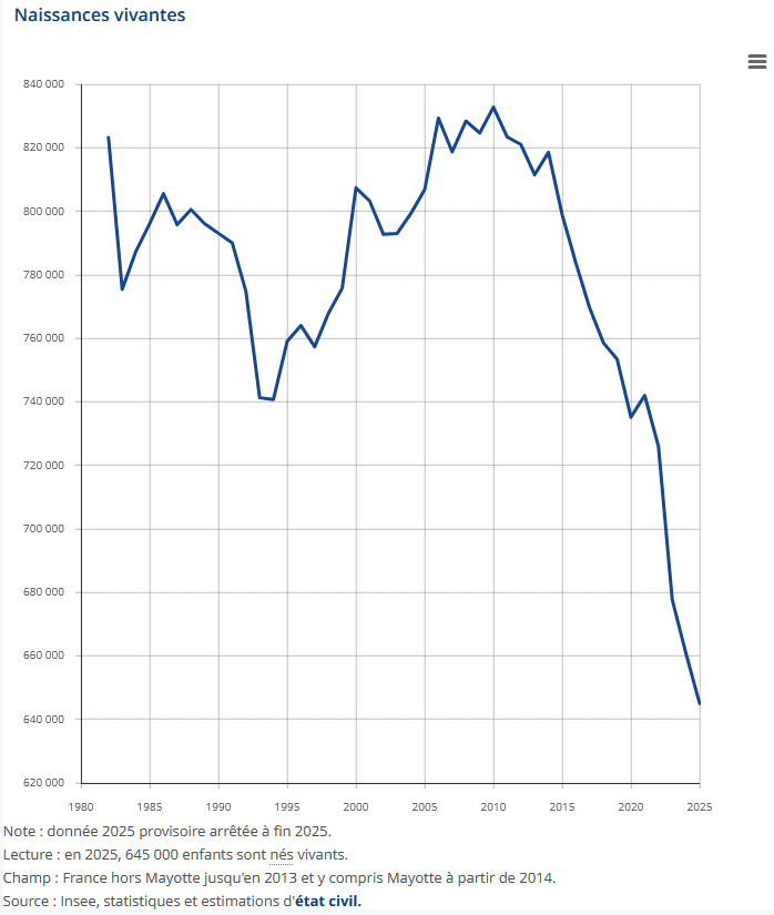 évolution à la baisse du nombre de naissances en France par année jusqu'à 2025