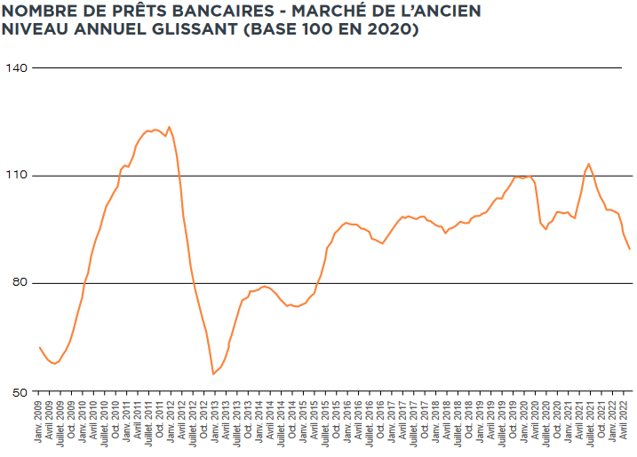 évolution nombre de crédits immobiliers dans l'ancien en août 2022