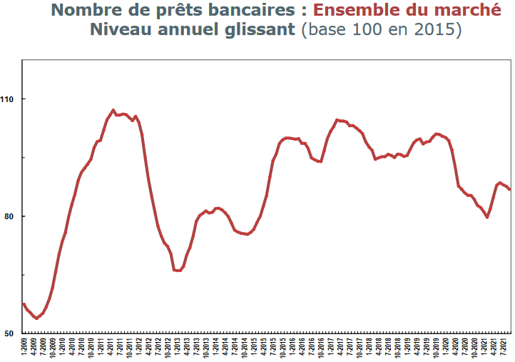 évolution du nombre de crédits immobiliers sur 12 mois glissants