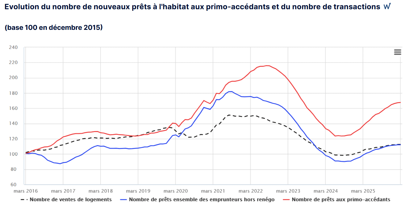 évolution du nombre de crédits immobiliers par mois en général et sur les primo-accédants