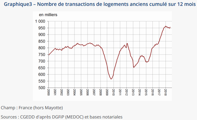 La courbe de l'évolution des ventes de biens immobiliers anciens en 2018 sur un an