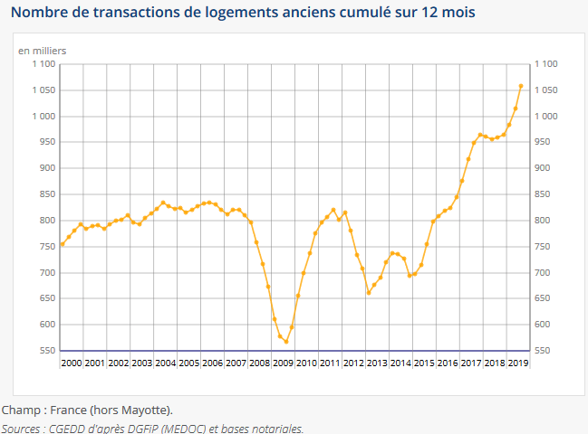 Courbe des ventes de logements anciens en France sur 12 mois - source INSEE en novembre 2019