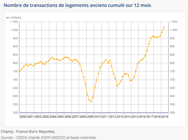Évolution du nombre de ventes immobilières dans l'ancien octobre 2019 d'après les notaires et l'INSEE