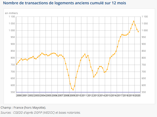 évolution du nombre de ventes immobilières en 2020