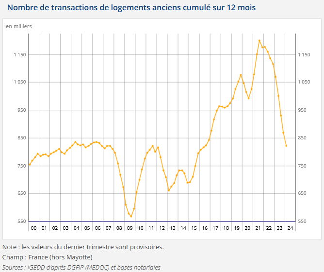 baisse des ventes de biens immobiliers anciens