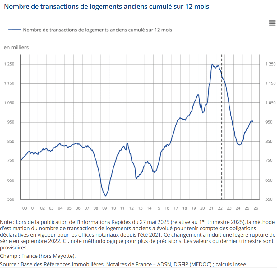 évolution du nombre de transactions immobilières jusqu'à fin mars 2026