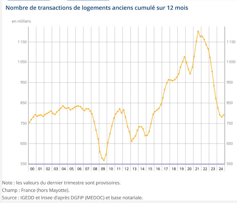 évolution du nombre de transactions immobilières au 4ème trimestre 2024