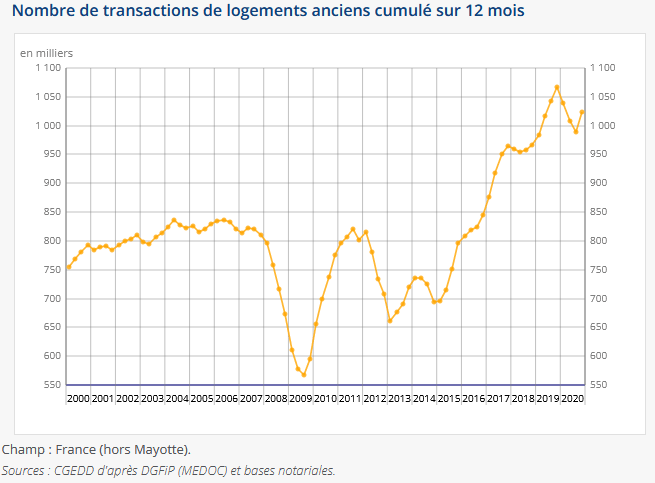 évolution du nombre de logements anciens vendus en 2020