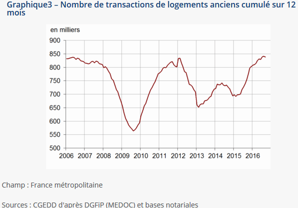 Le graphique de l'évolution des ventes immobilières dans l'ancien en 2016 d'après l'INSEE