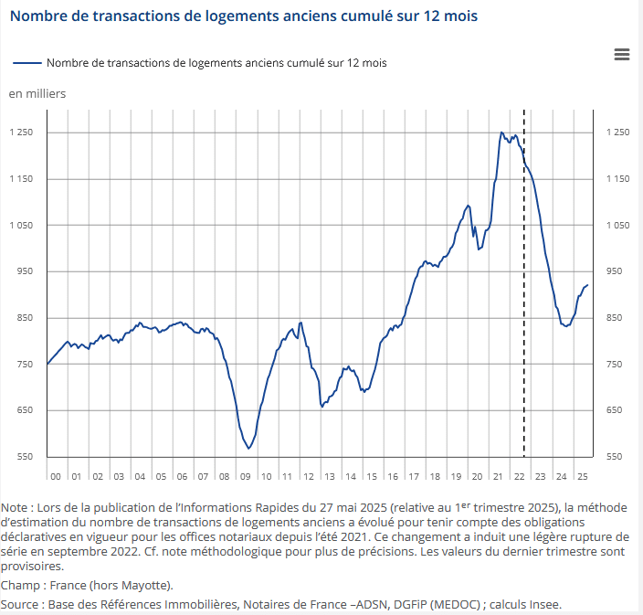 évolution des ventes immobilières dans l'ancien en France d'après l'INSEE d'après les chiffres du 20 novembre 2025