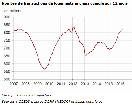 Point sur l'évolution du nombre de ventes de logements anciens en juin 2016 sur 12 mois glissants