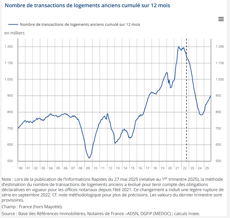 variation des prix de l'immobilier ancien en France