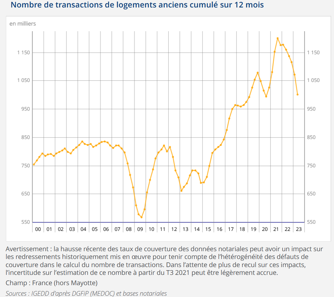 évolution du nombre de ventes de logements anciens sur 12 mois glissants