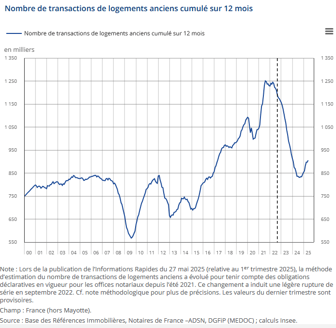 évolution des ventes immobilières dans l'ancien en France d'après l'INSEE d'après les chiffres du 9 septembre 2025
