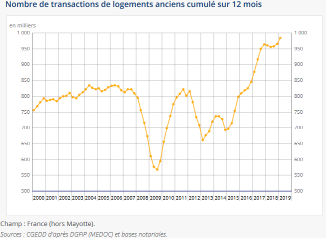 Immobilier juillet 2019 : les chiffres et informations du mois