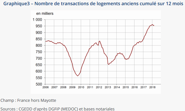 L'évolution du nombre de ventes de logements anciens en France sur 12 mois glissants en juin 2018